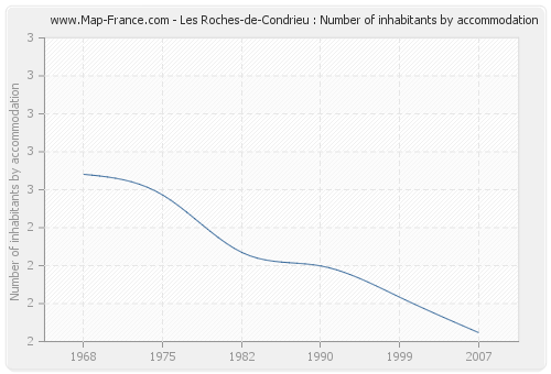 Les Roches-de-Condrieu : Number of inhabitants by accommodation